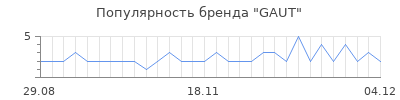 Популярность gaut