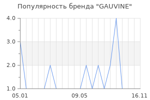Популярность бренда GAUVINE
