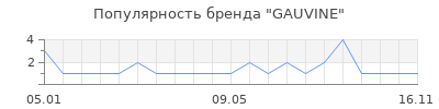 Популярность GAUVINE