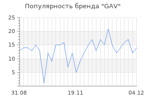 Популярность бренда gav