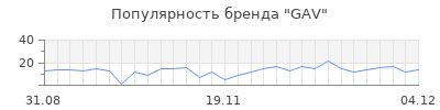 Популярность gav