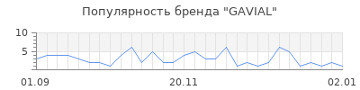 Популярность GAVIAL