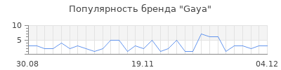 Популярность gaya