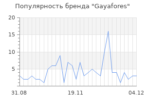 Популярность бренда gayafores