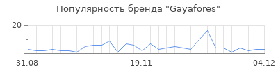 Популярность gayafores