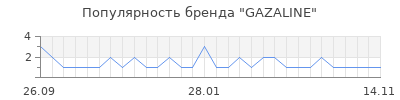 Популярность gazaline