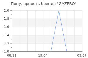 Популярность бренда gazebo