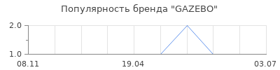 Популярность gazebo
