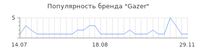 Популярность gazer