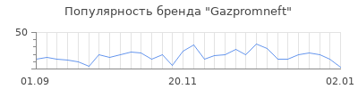 Популярность gazpromneft