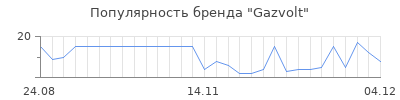Популярность gazvolt
