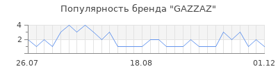 Популярность gazzaz