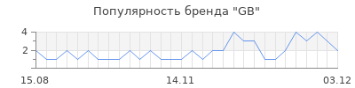Популярность gb