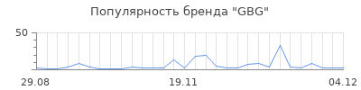 Популярность gbg