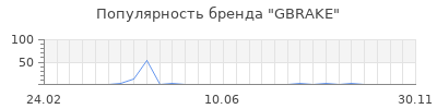 Популярность gbrake