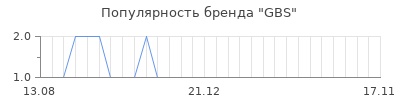 Популярность gbs