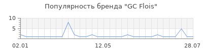 Популярность gc flois