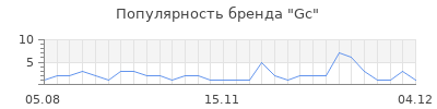 Популярность gc