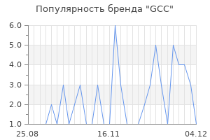 Популярность бренда gcc