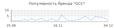 Популярность gcc