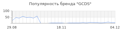 Популярность gcds
