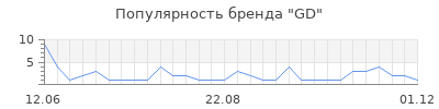 Популярность gd