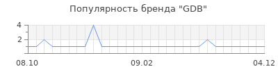 Популярность gdb