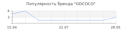 Популярность GDCOCO