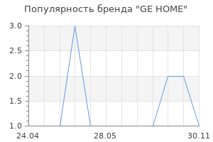 Популярность бренда GE HOME