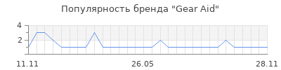 Популярность gear aid