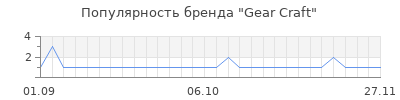 Популярность gear craft