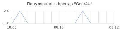 Популярность gear4u