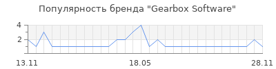 Популярность gearbox software