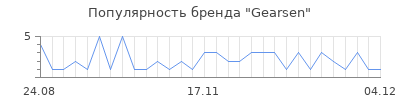 Популярность Gearsen