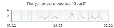 Популярность gearz