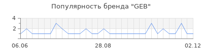 Популярность geb