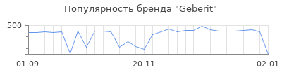 Популярность geberit