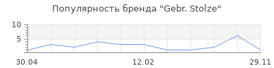Популярность Gebr. Stolze