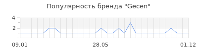 Популярность Gecen