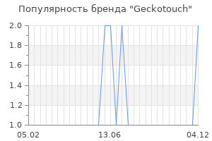 Популярность бренда Geckotouch