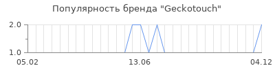 Популярность Geckotouch