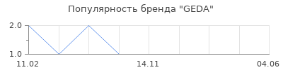 Популярность GEDA