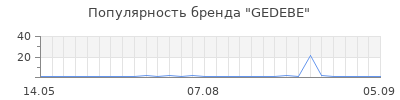 Популярность gedebe
