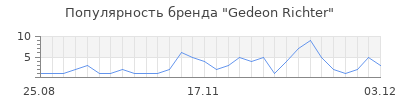 Популярность gedeon richter