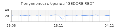 Популярность GEDORE RED
