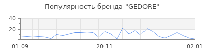 Популярность gedore