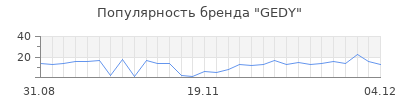 Популярность gedy