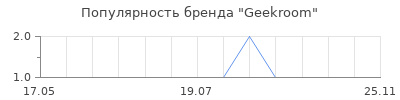 Популярность Geekroom