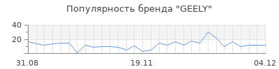 Популярность geely