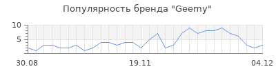 Популярность Geemy